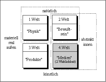 Modell der Außen- und Innenwelt