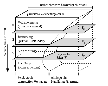 Versuch der grafischen Veranschaulichung des umweltpsychologischen Erklärungsansatzes