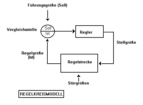 Regelkreis-Modell